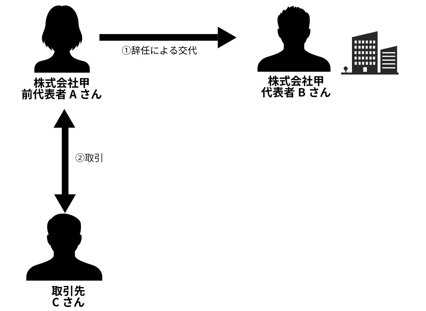 辞任した代表者による取引